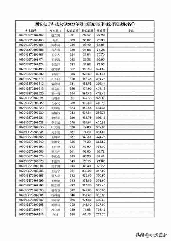 西安电子科技大学2023年硕士研究生招生统考拟录取名单