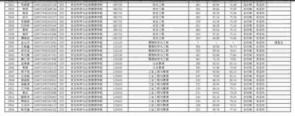 武汉理工大学2022研究生复试结果公布，理工类专业录取人数太多