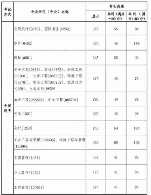 2023年多所高校公布考研复试分数线！