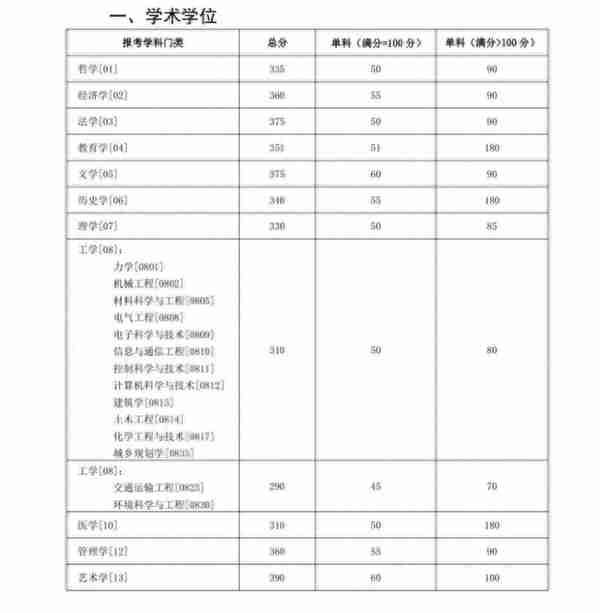 考研要过的4条“线”，每一条线都关乎考研成功！英语60分很关键