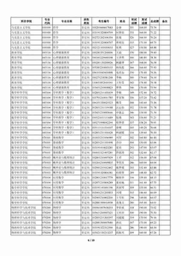 苏州科技大学2021年全日制一志愿+调剂硕士研究生招生拟录取名单