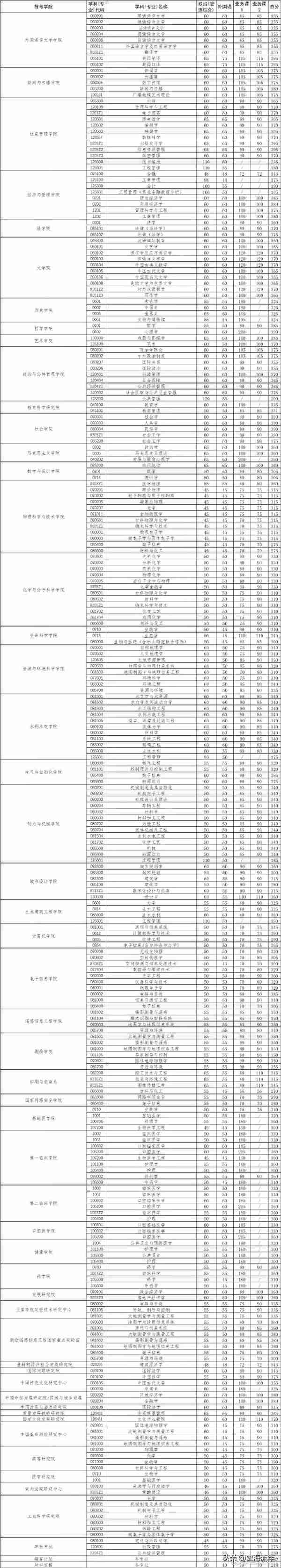 2023报考武大研究生，取得406分能笃定复试?近年来考研大数据分析