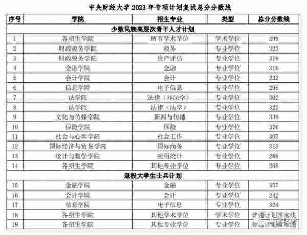 赶紧来看！多所院校公布23考研复试线！