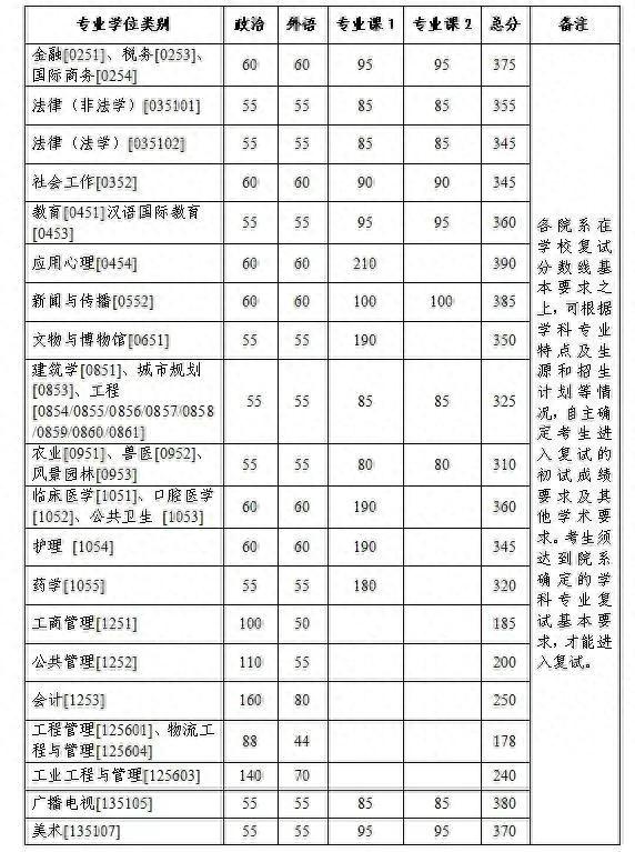 考研快讯：8所自划线高校已公布2023考研复试分数线！