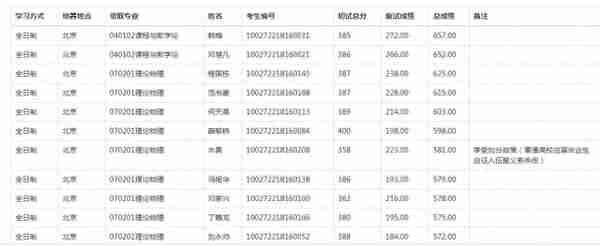 2022北师大研究生复试结果公布，应用统计分数太高了