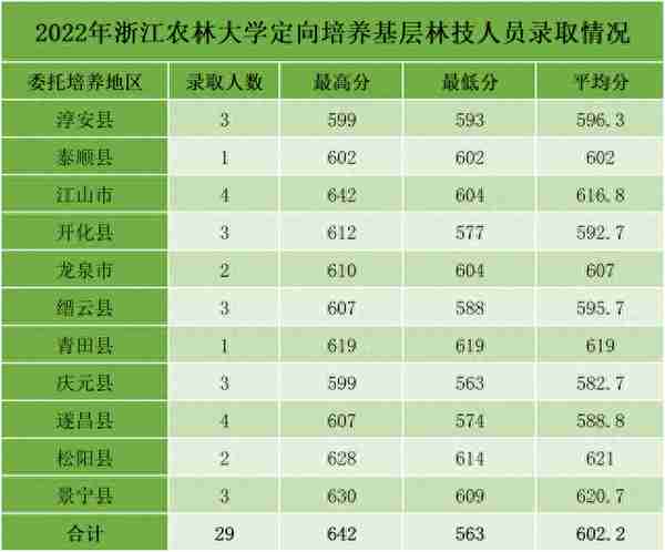 2022年浙江省属三位一体录取、师资+基层卫生定向招生录取汇总