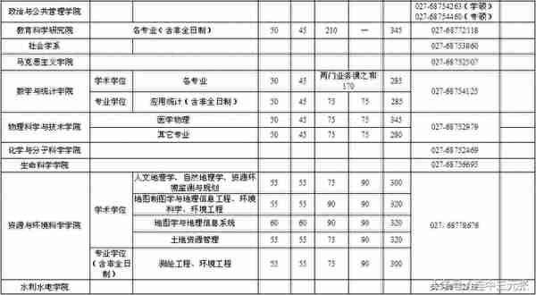 武汉大学2018年硕士研究生复试分数线