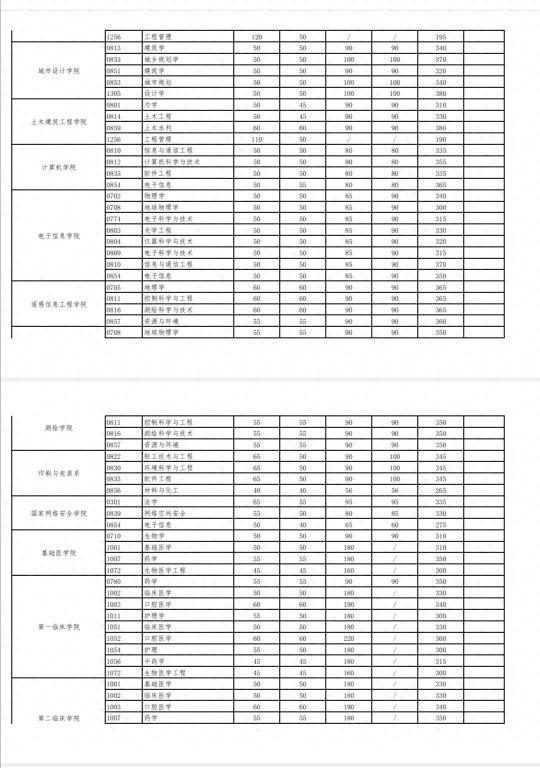 武汉大学研究生复试分数线终于出炉