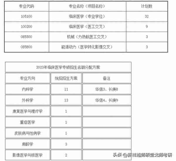 清华大学医学院（临床医学院）2023年硕士生复试录取实施细则！