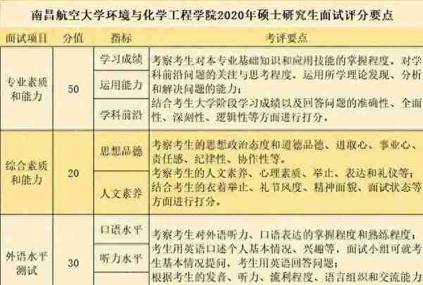 考研复试面试评分表曝光，附六所院校复试评分细则