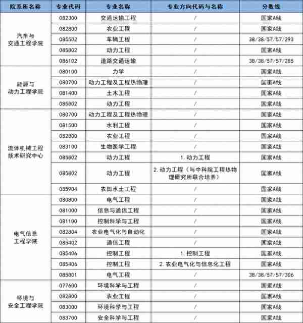 2023年江苏大学硕士研究生复试分数线汇总！