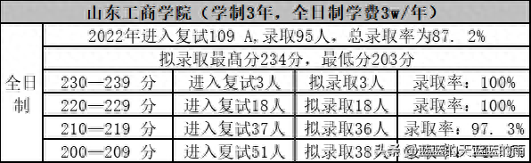 考研上岸！2022年MPAcc专业复试录取率80%以上的院校！收藏