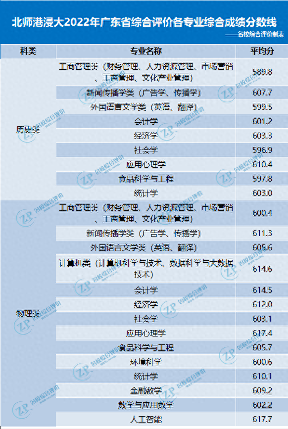 降分很猛！2023综合评价高考多少分可报？附各高校往年录取分数线