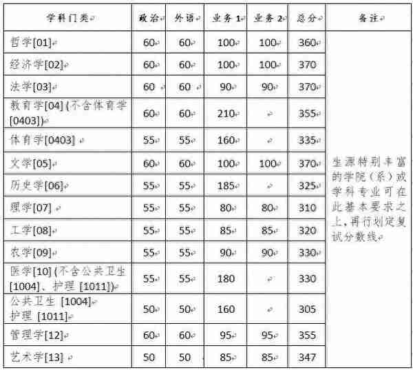 浙江大学近3年硕士研究生招生复试基本分数线