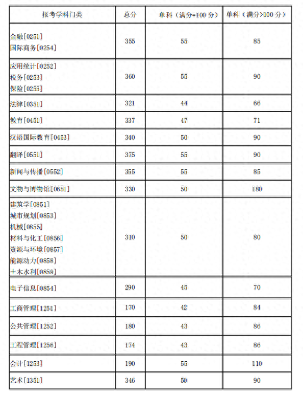 湖南大学近5年硕士研究生入学考试复试线（2018年-2022年）