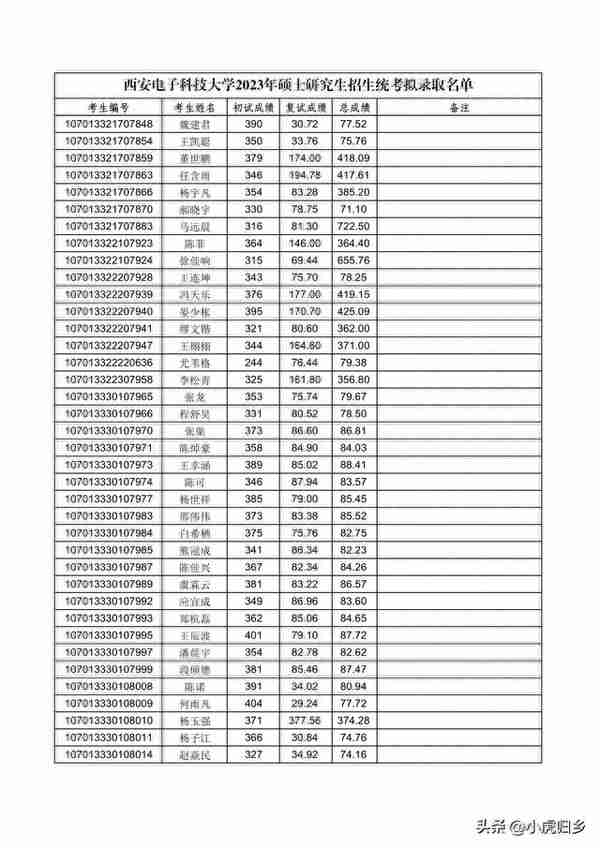 西安电子科技大学2023年硕士研究生招生统考拟录取名单