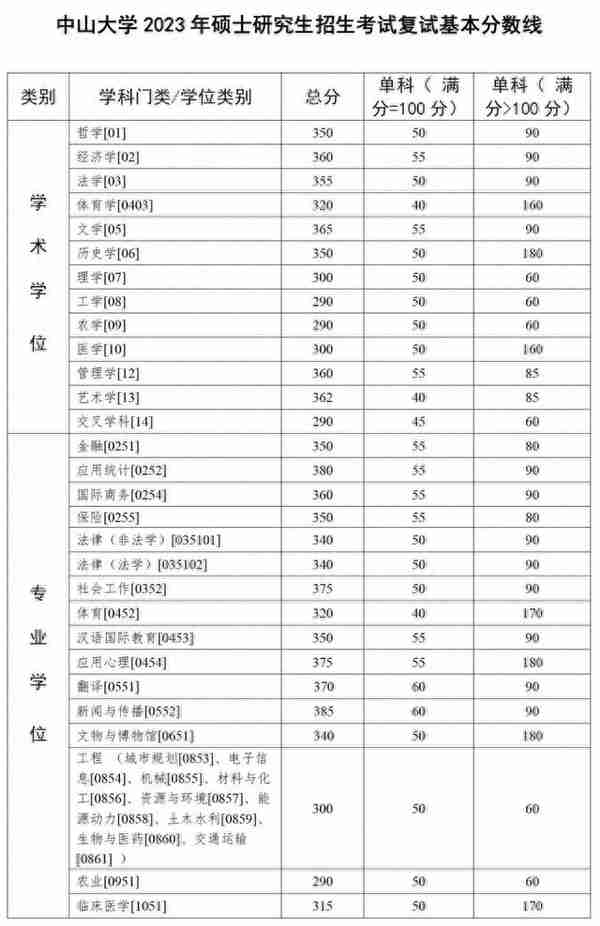 2023年多所高校公布考研复试分数线！