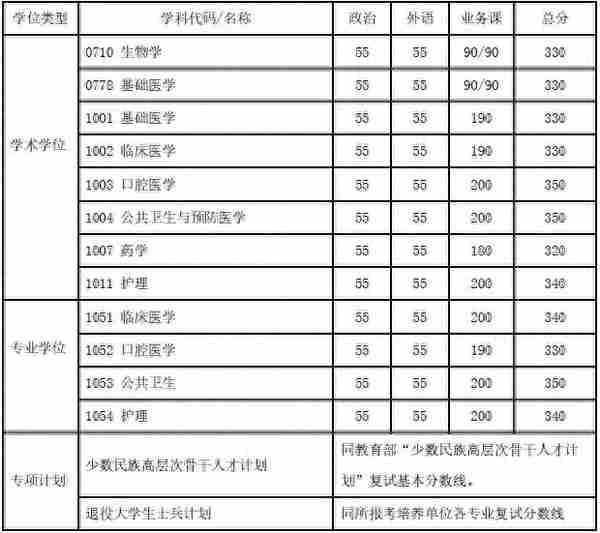 上海交大、上体2020考研复试分数线公布