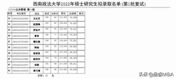 西南政法大学2022年MPA拟录取名单