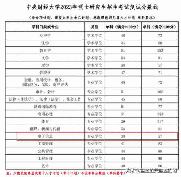 近30所院校复试线出炉！23考研速看