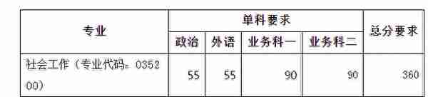 南开大学2022研究生复试院线出来了，理工类专业低到离谱