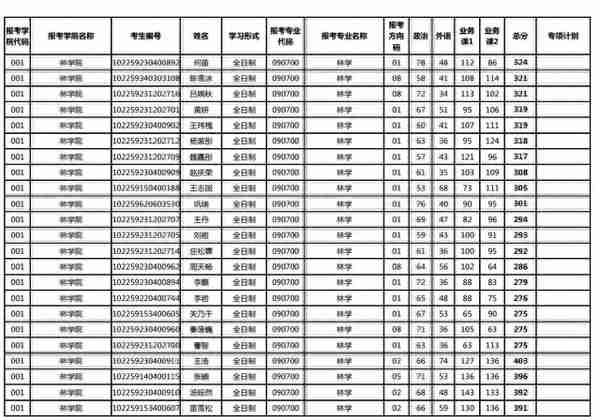 东林2019林学硕士研究生入学考试一志愿拟复试名单（第二批公示）