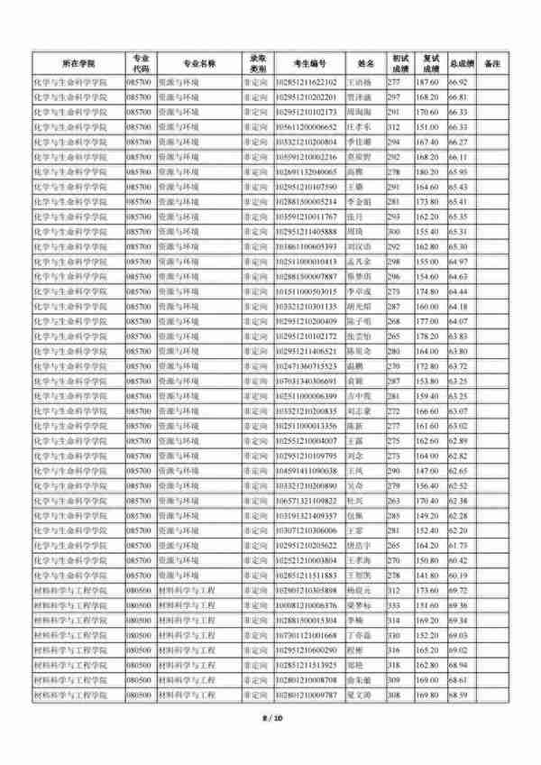 苏州科技大学2021年全日制一志愿+调剂硕士研究生招生拟录取名单