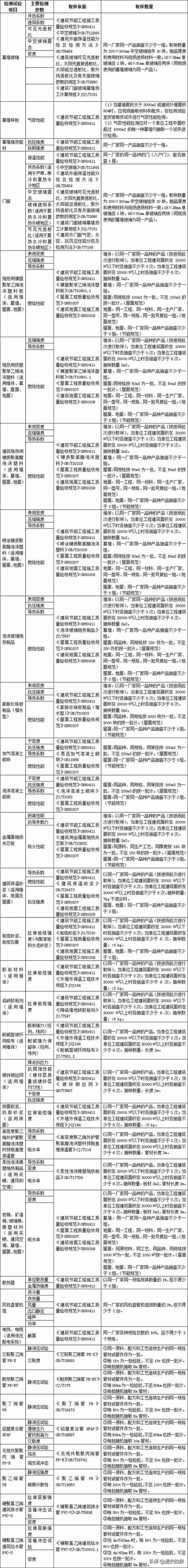 总结建筑材料进场复试项目说明主要检测参数、取样依据和数量