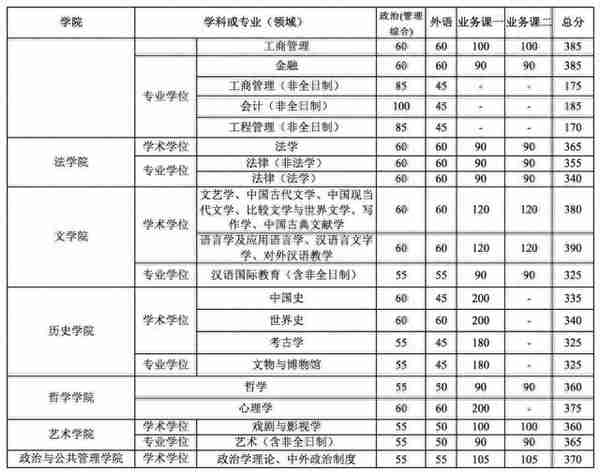 34所复试分数线快出了！降低的可能性大吗？