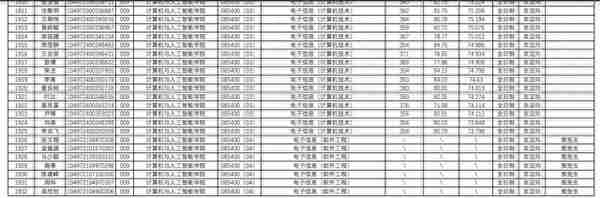 武汉理工大学2022研究生复试结果公布，理工类专业录取人数太多