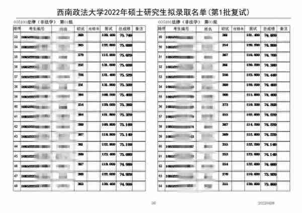 2022年西南政法大学法硕（非法学）一志愿复试名单