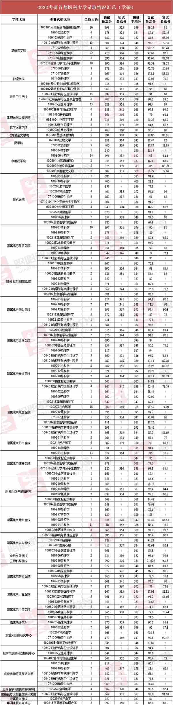 2022首都医科大学录取信息详解！多个专业初试最低分380+