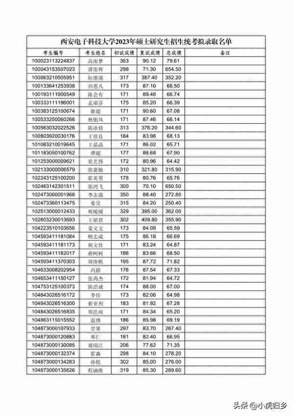 西安电子科技大学2023年硕士研究生招生统考拟录取名单