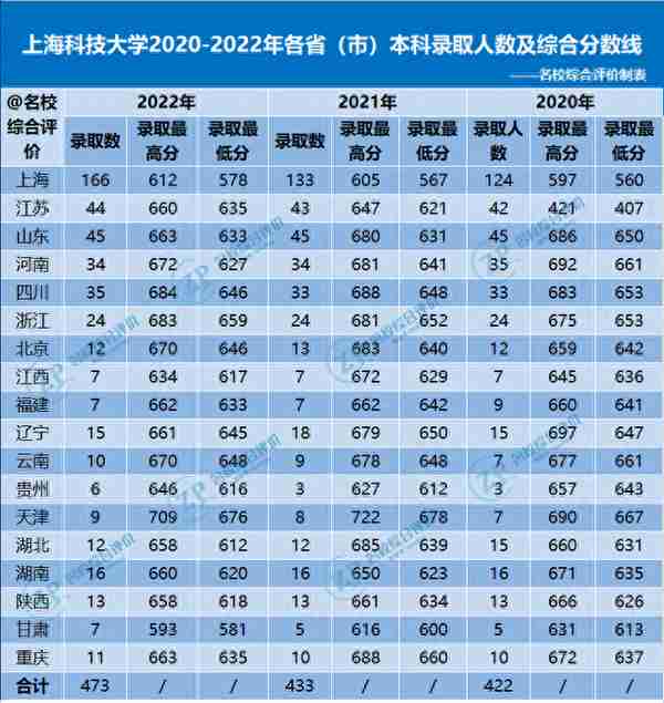 降分很猛！2023综合评价高考多少分可报？附各高校往年录取分数线