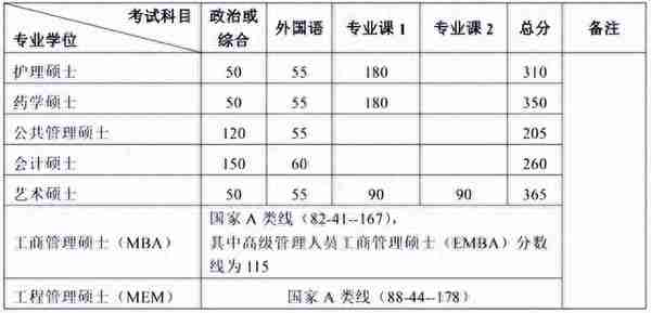 考研快讯：8所自划线高校已公布2023考研复试分数线！