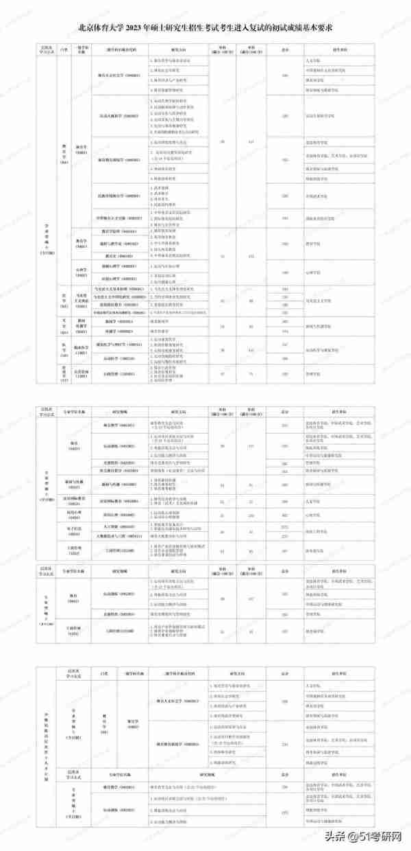 又一批院校复试名单出了！58所院校复试线公布！大批调剂信息更新