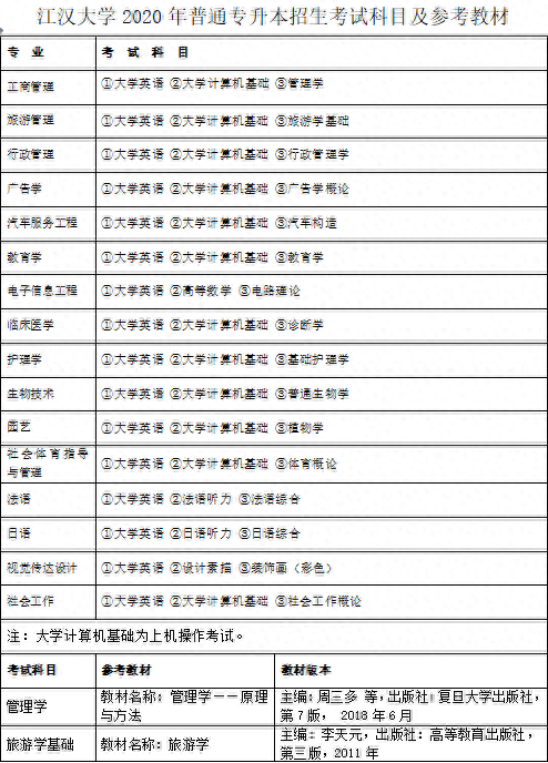 江汉大学2020年普通专升本招生简章发布，你想知道的都在这里