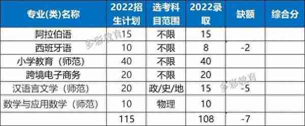 2022年浙江省属三位一体录取、师资+基层卫生定向招生录取汇总