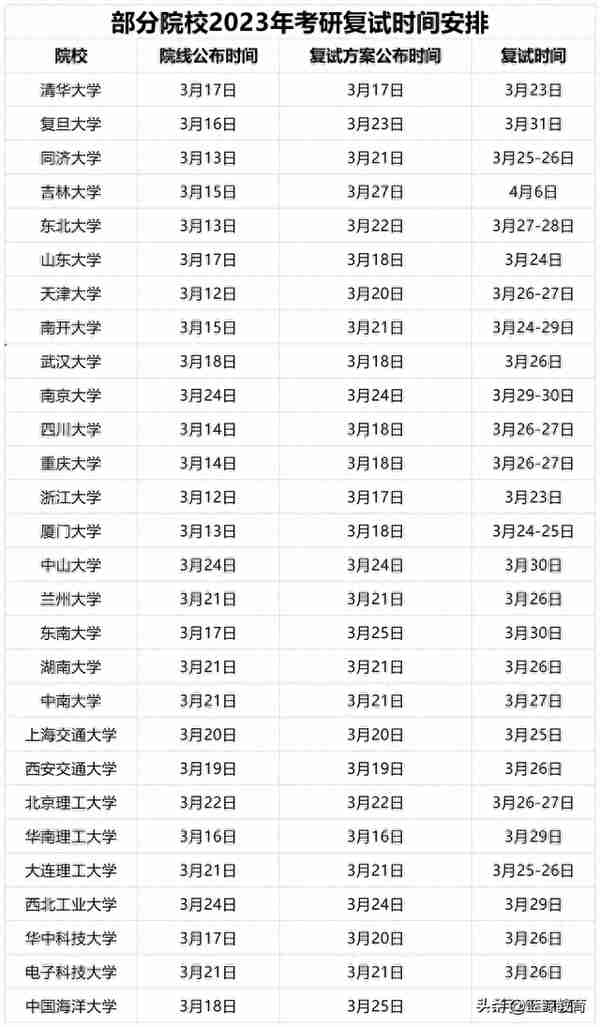 2023考研国家线出炉，各院校复试安排及调剂信息陆续公布