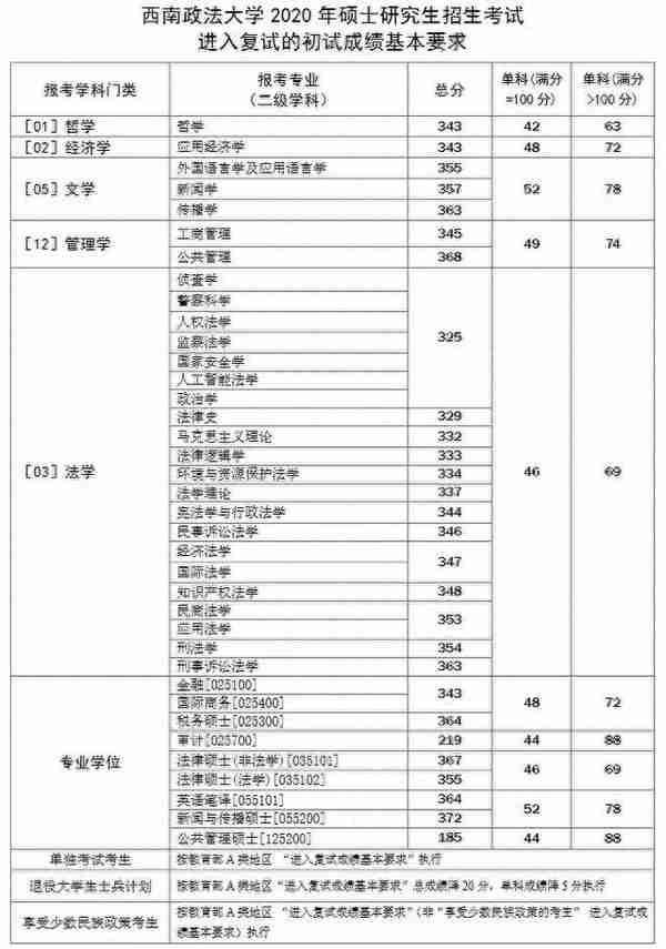 数十所院校公布考研复试线：部分“双一流”超国家线近40分