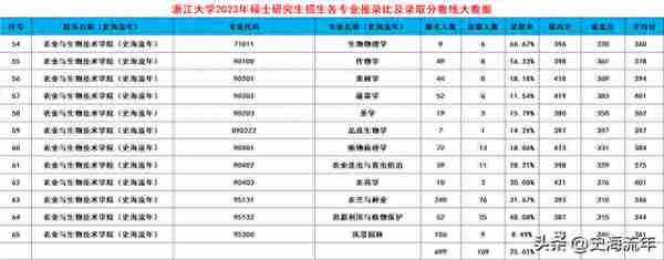 浙大2024考研录取大数据出炉！共188个专业，录取3389人，有你吗