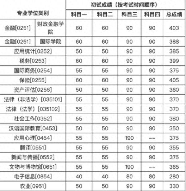 2020年南大、东大、清华、北大、人大……硕士研究生招生复试基本分数线正式公布