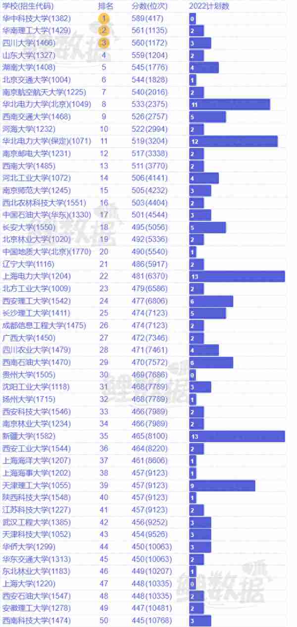 2022年新疆维吾尔自治区电气类专业高考录取分数和计划