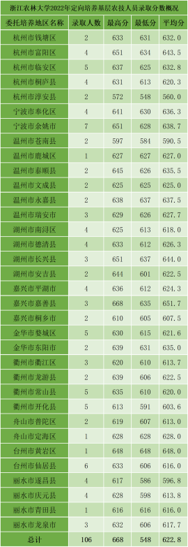 2022年浙江省属三位一体录取、师资+基层卫生定向招生录取汇总