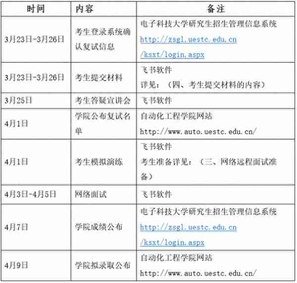 电子科技大学2021年自动化工程学院硕士研究生复试分数