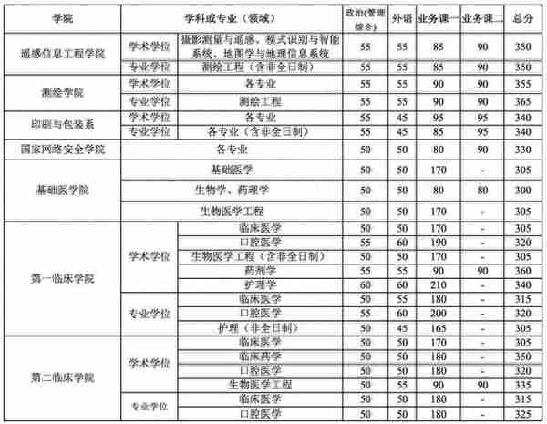 34所复试分数线快出了！降低的可能性大吗？