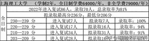 考研上岸！2022年MPAcc专业复试录取率80%以上的院校！收藏