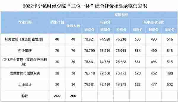 2022年浙江省属三位一体录取、师资+基层卫生定向招生录取汇总