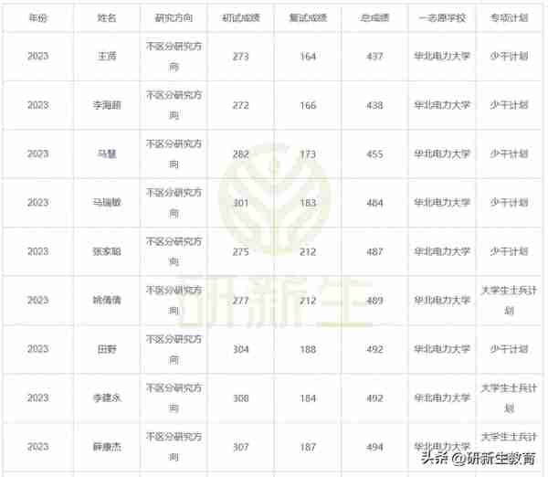 华北电力大学电气工程专业考研分析，可以进国家电网！