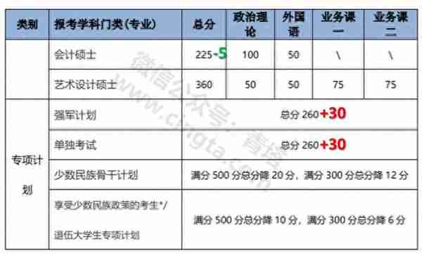 来了！普遍上涨，武大、北大等20所知名高校公布2019年考研复试线